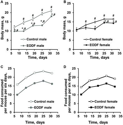 Every-Other-Day Feeding Decreases Glycolytic and Mitochondrial Energy-Producing Potentials in the Brain and Liver of Young Mice